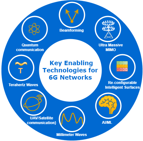 Key Enabling Technologies for 5G, Beyond 5G and 6G Networks
